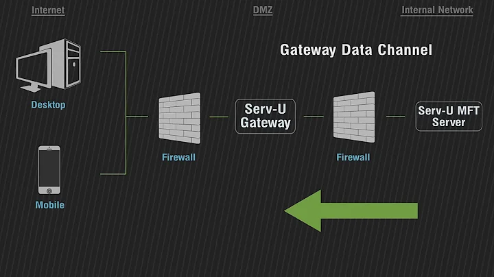 File Transfer in DMZ Networks with Serv-U Gateway