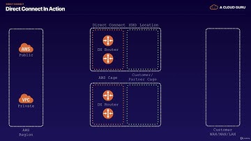 AWS - VPCs - Direct Connect