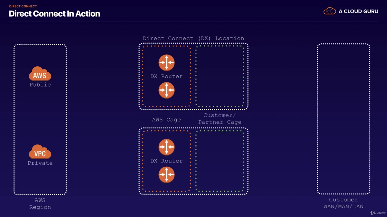 AWS VPCs Direct Connect YouTube