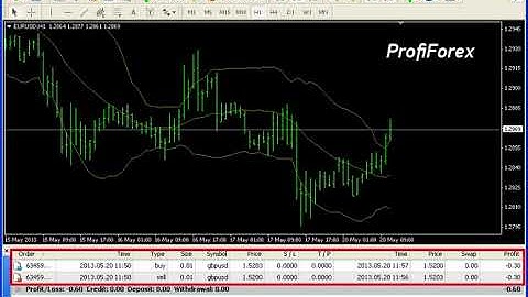 Profiforex Metatrader 4:Terminal window