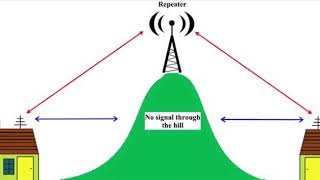 How to make your first contact through a repeater on the 2 meter 70 cm bands