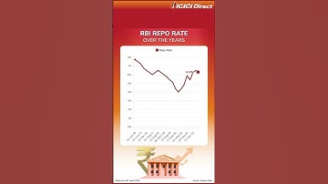 RBI Repo Rate Over The Years | ICICI Direct