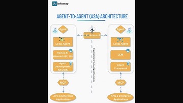 🎯 Unlock the Power of Agent-to-Agent (A2A) Architecture! 🤖🤝🤖