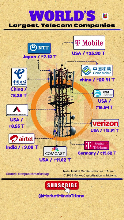 Top 10 Telecom Giants in the World 🌐 | Market Cap🌍 | Who’s No.1 in 2025? #BusinessNews #StockMarket