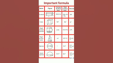 Mensuration formulae || Cuboid, Cube, Right Circular Cylinder, Right Circular cone, #viral #shorts