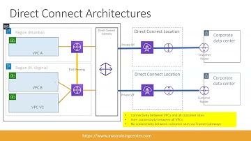 AWS Direct Connect Architecture pattern (Part 2 - advance level)
