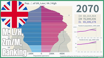 [🇬🇧UK] Population Pyramid & Ranking (1950-2100) #wpp2024
