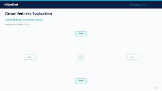 Groundedness Evaluation Basics: Is the Answer