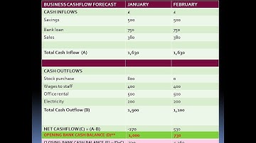 GCSE BUSINESS STUDIES FOR BECKY : CASHFLOW FORECAST CALCULATION