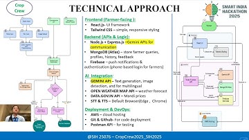 Smart India Hackathon (25076) 2025 (BBDITMSIH25013) || AI based farmer advisory system || Crop Crew