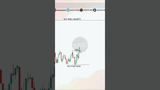 Easy Money Concept eurusd forex ictforex icttrading tradingplatform trading forexgold EMC