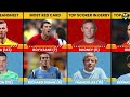 Comparison: Manchester United FC vs Manchester City FC ✨️