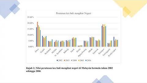 LMCW 2022 / PENGURUSAN DAN ANALITIK DATA