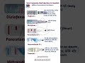 सबसे अधिक उपयोग की जाने वाले इंजेक्शन || The Most Commonly Used Injections in Hospitals #shorts