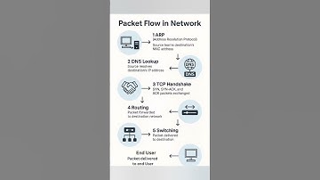 Packet Flow in Network Explained | ARP, DNS, TCP Handshake, Routing & Switching