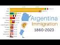 Largest immigrant groups in argentina