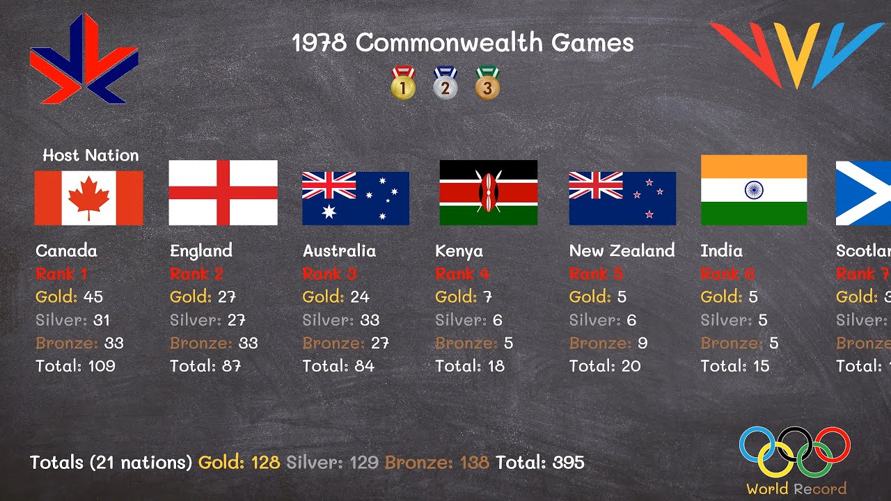 1978 Commonwealth Games