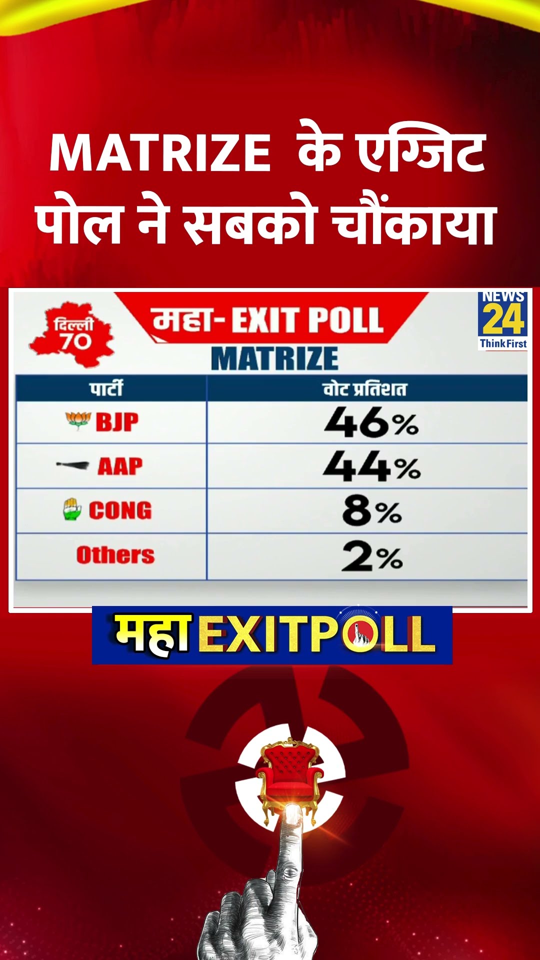 Delhi Elections Exit Poll: Matrize  के एग्जिट पोल ने सबको चौंकाया, वीडियो में देखिए
