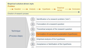 Academic research and writing – Chapter 4 Research process – Unit 4 Styles and structural designs