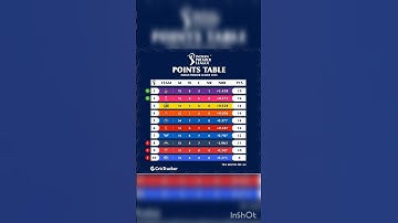 IPL 2024 Lastest Points table #ipl2024