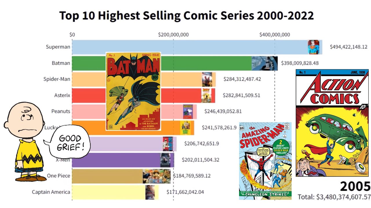 Highest Selling Comic Series Of All Time 20002022 YouTube