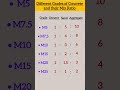 Different Grades of Concrete and their Mix Ratio #civil #civilconcept #civilbasicknowledge #mixratio