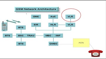 GSM Identifiers- Mobile Station Roaming Number MSRN Explained