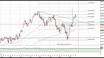 One Chart Update! S&P 500