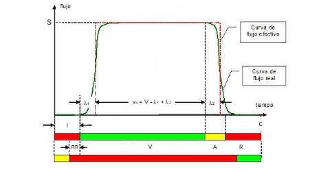 Programación de semáforos
