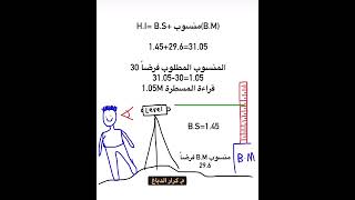 ضبط المناسيب باستخدام جهاز Level                          م. كرار الدباغ