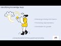 Knowledge Management Model