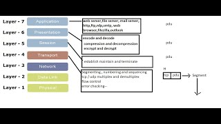 Celebrity (N8/B3) Networking Basics part4 OSI Layers, Protocols and PortNo Wealth
