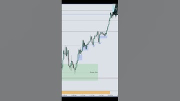 Utilizing ICT Concepts⌚#smc #ict #fx #futures #trading #howtotrade #ictconcepts #daytrading #forex