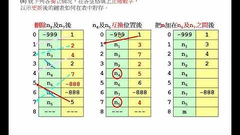 ict-hkcee 1994 P2 Q1b Linked List 鏈表