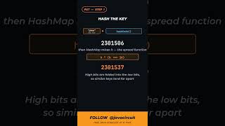 How does hashmap works internally#javaprogramming#javatutorial #javadeveloper#javainterviewquestion