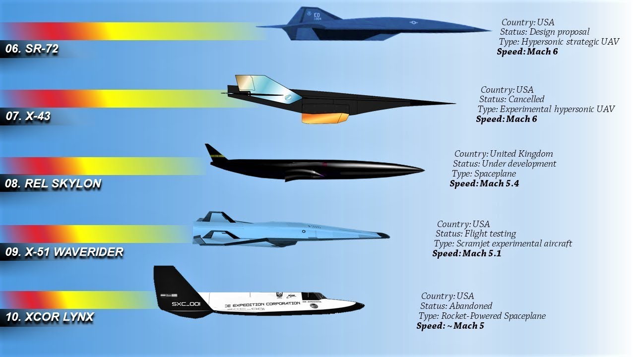 Скорость быстрого истребителя. Гиперзвуковой самолет x-43a. Самый быстрый гиперзвуковой самолет в мире. Самый быстрый самолет в мире 2023. Самый высокоскоростной истребитель.
