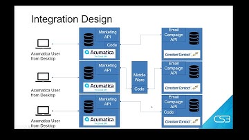 Three common ways you might design and Acumatica interface with API