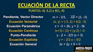 [Clase 7] Ecuación Recta que pasa por Dos Puntos Vectorial Paramétrica Continua Explícita y General