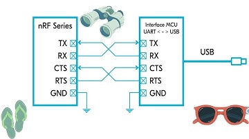 Zephyr project: Controlling LEDs through UART on Nordic nrf 52840 DK