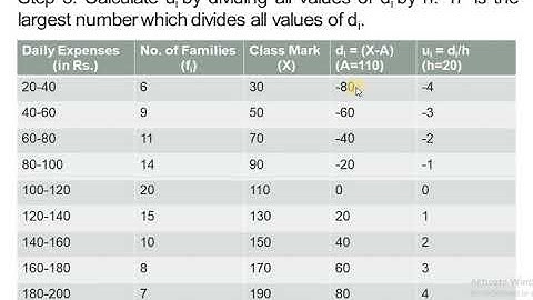 Calculation of Mean by Step Deviation Method