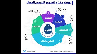 نموذج د. ظافر للتدريس الفعال - نبذه تعريفية