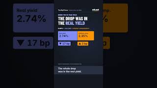 Prices up, yields down: the 10-year's strange week