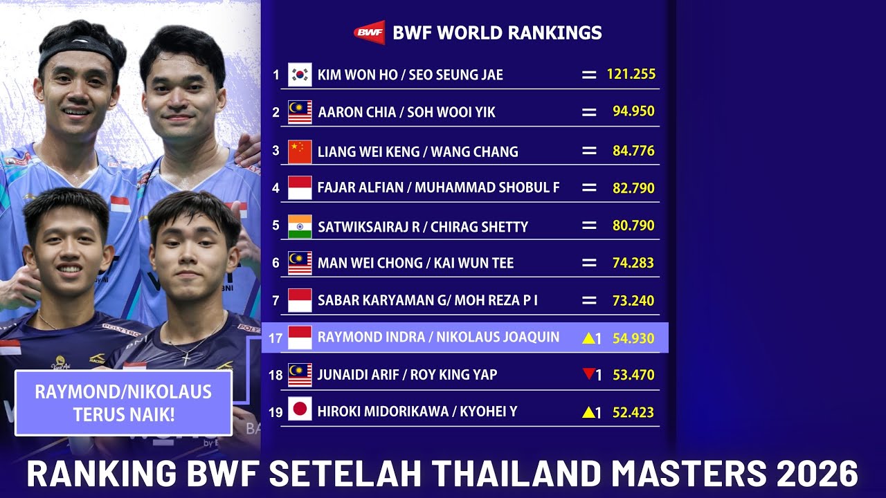 RANKING BWF SETELAH THAILAND MASTERS 2026. GANDA PUTRA RAYMOND/NIKOLAUS MEROKET 