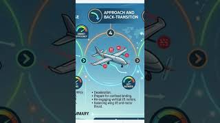 VTOL aircraft flight phases #vtol #drones #uav #uas #fpv #hybriddrones #dgca #tmotor #arduoilit #px4