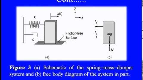 Mod-06 Lec-01 Basics of Passive Vibration Control