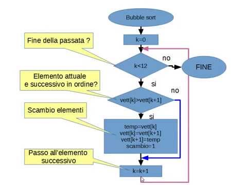 O algoritmo “bubble sort”