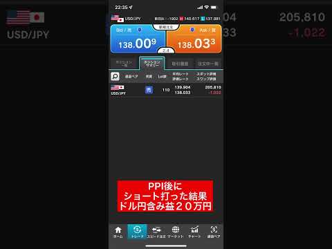 【速報】米国PPIの結果が予想よりも悪い！！インフレが収まってる可能性が高いため、ドル円下落！！含み益２０万円突破！！まだまだドル円は下がると予想します！！#fx初心者 #fx #ドル円 #円安