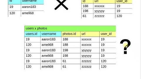 Kreuzprodukt und Join 2: Fortsetzung