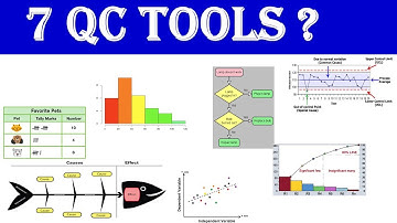 7 Quality Control Tools | 7 QC tools | Fishbone, Control charts, Histogram, Pareto, Control Chart |