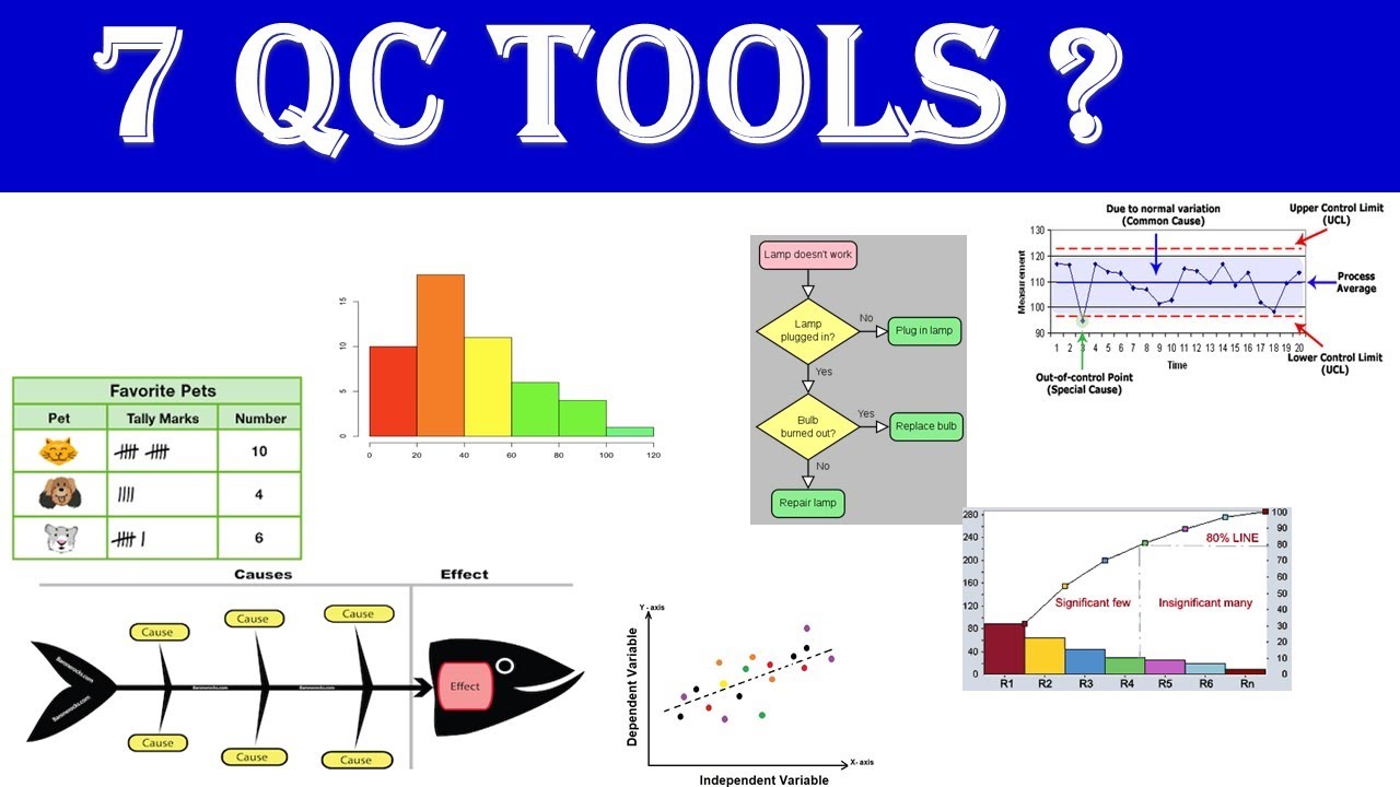 7 Quality Control Tools | 7 QC tools | Fishbone, Control charts